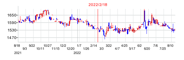 2022年2月18日 11:26前後のの株価チャート